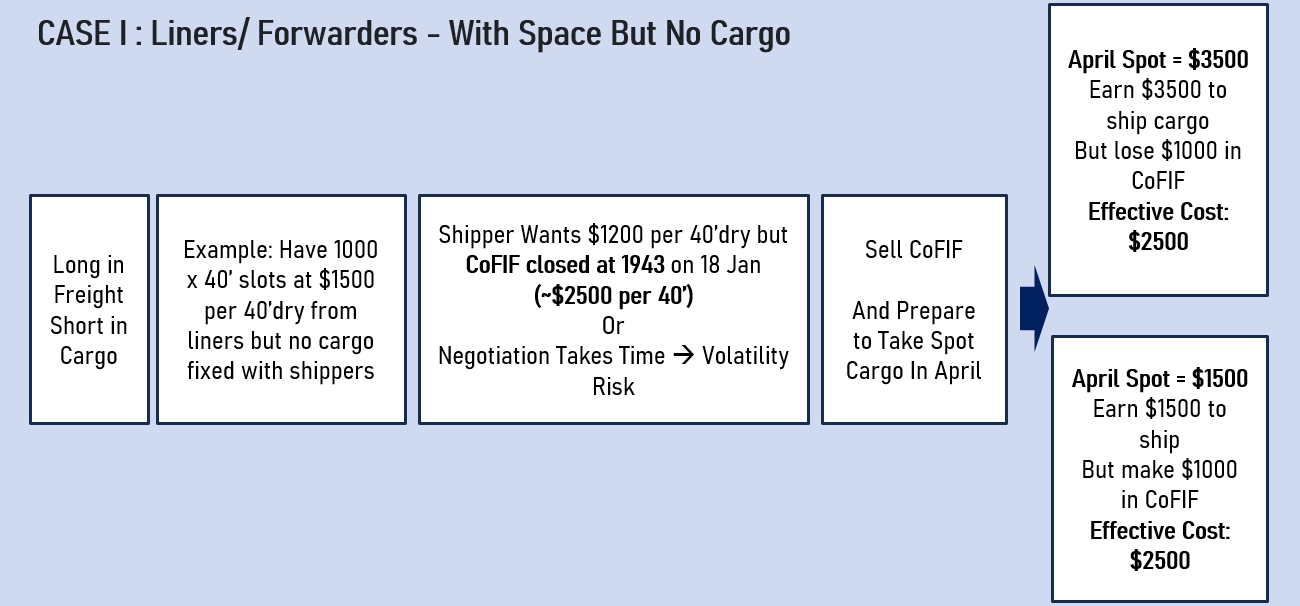 Visualisation of example 1: Forwarder with space but no cargo